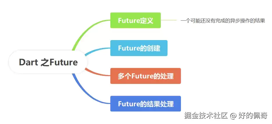 Dart Future ����������塢������ʽ����ϴ��������ص�