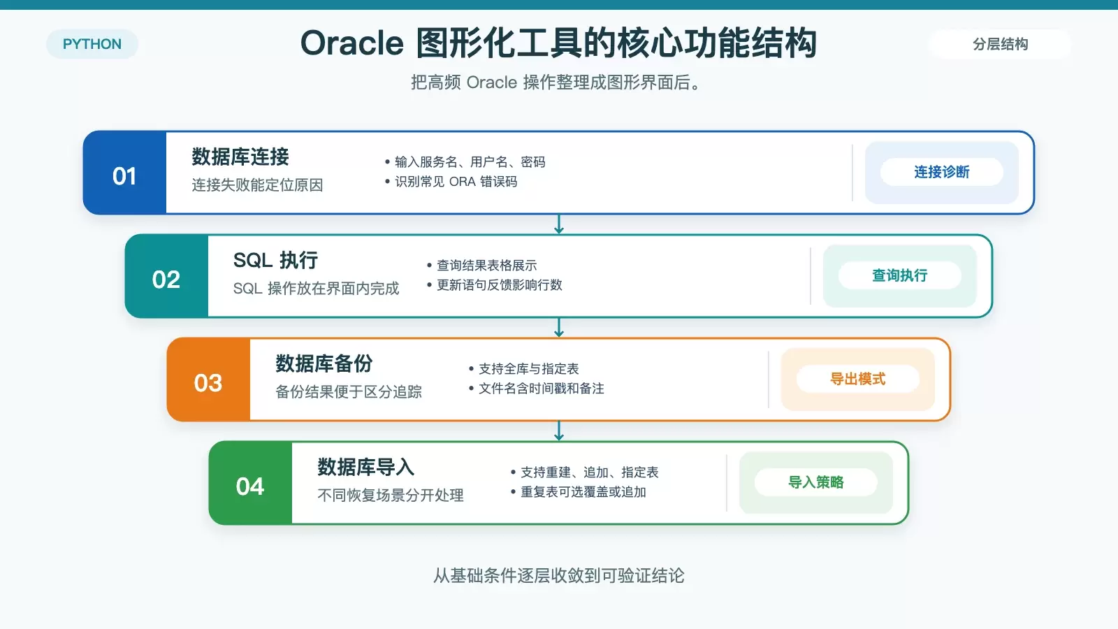 �� Python + Tkinter ��һ�� Oracle ���ݿⱸ�ݻ�ԭ����