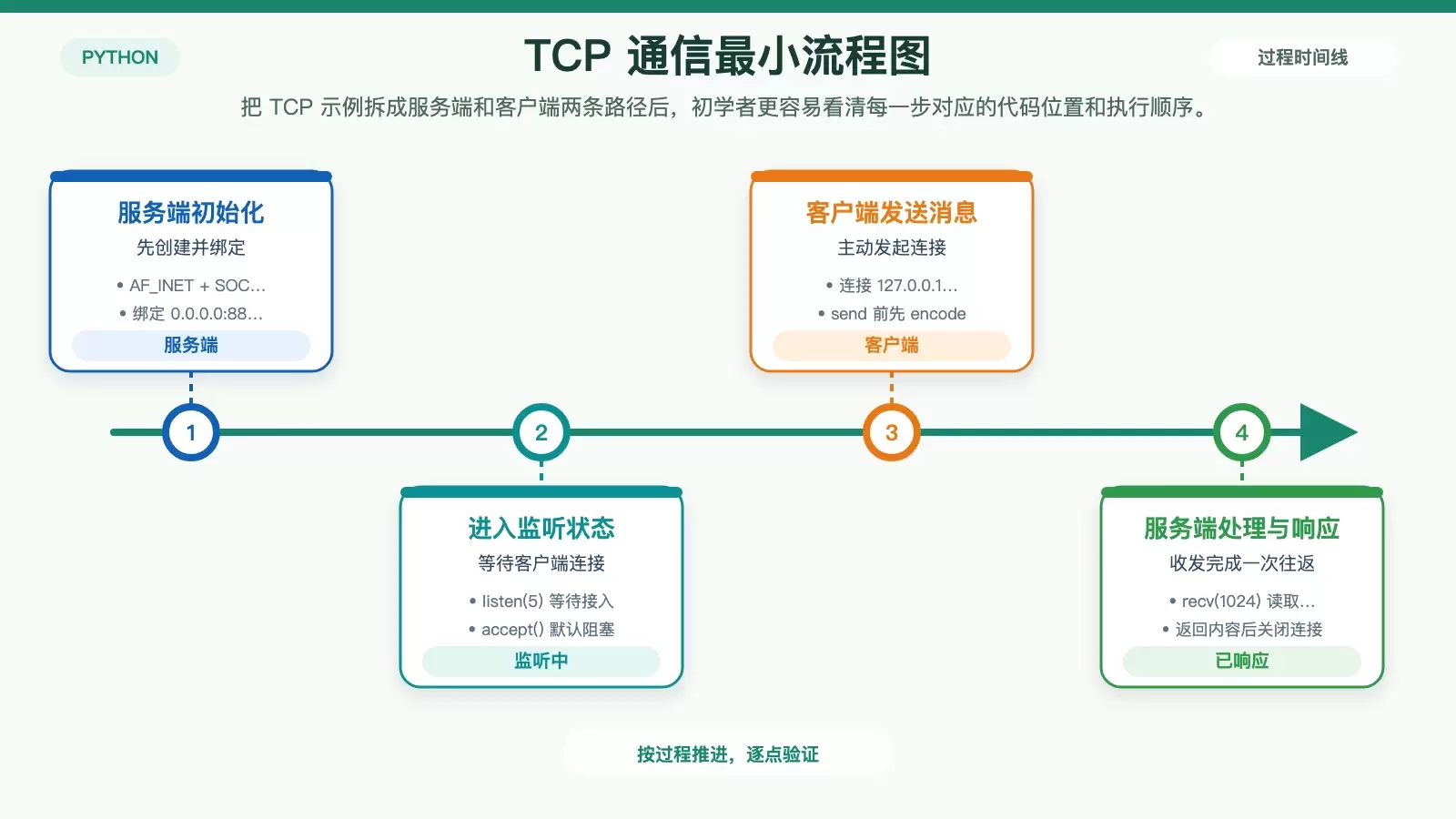 Python Socket ���������ţ��� TCP/UDP ʾ�������������Ų�