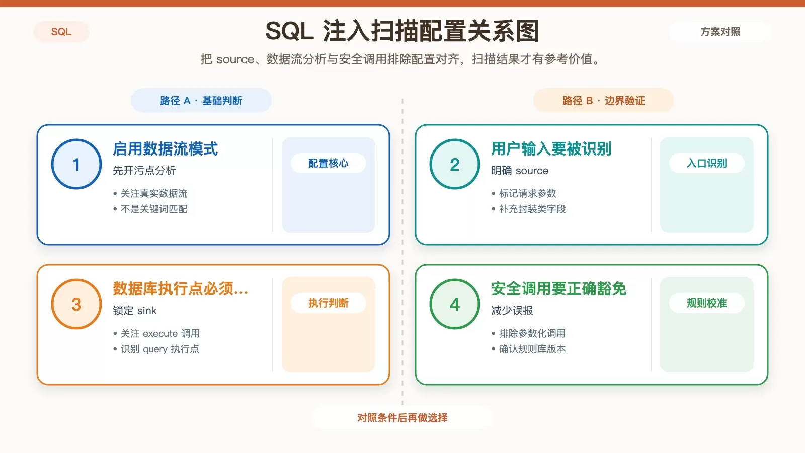 ����� SAST ����ɨ�� SQL ע�����