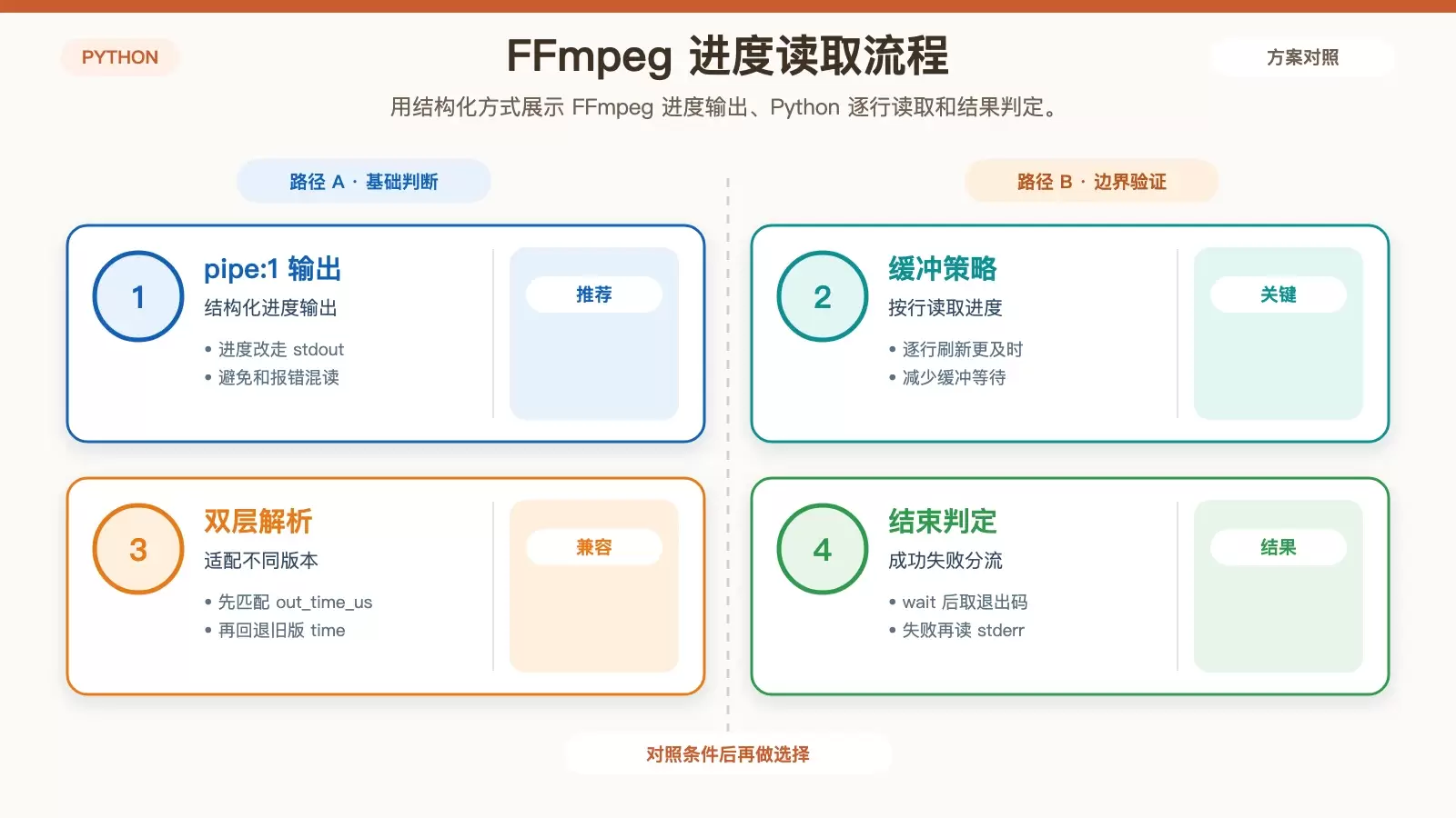 Python ���� FFmpeg ��������Ƶ�ļ��ļ��ַ�ʽ