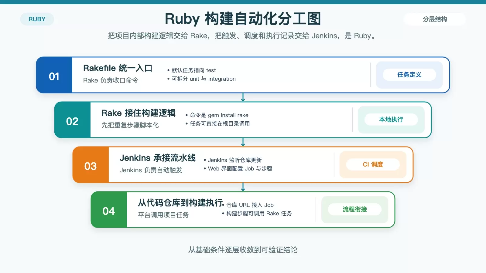 Ruby CI/CD �ܵ���ô��� Git�����Ե��Զ��������������