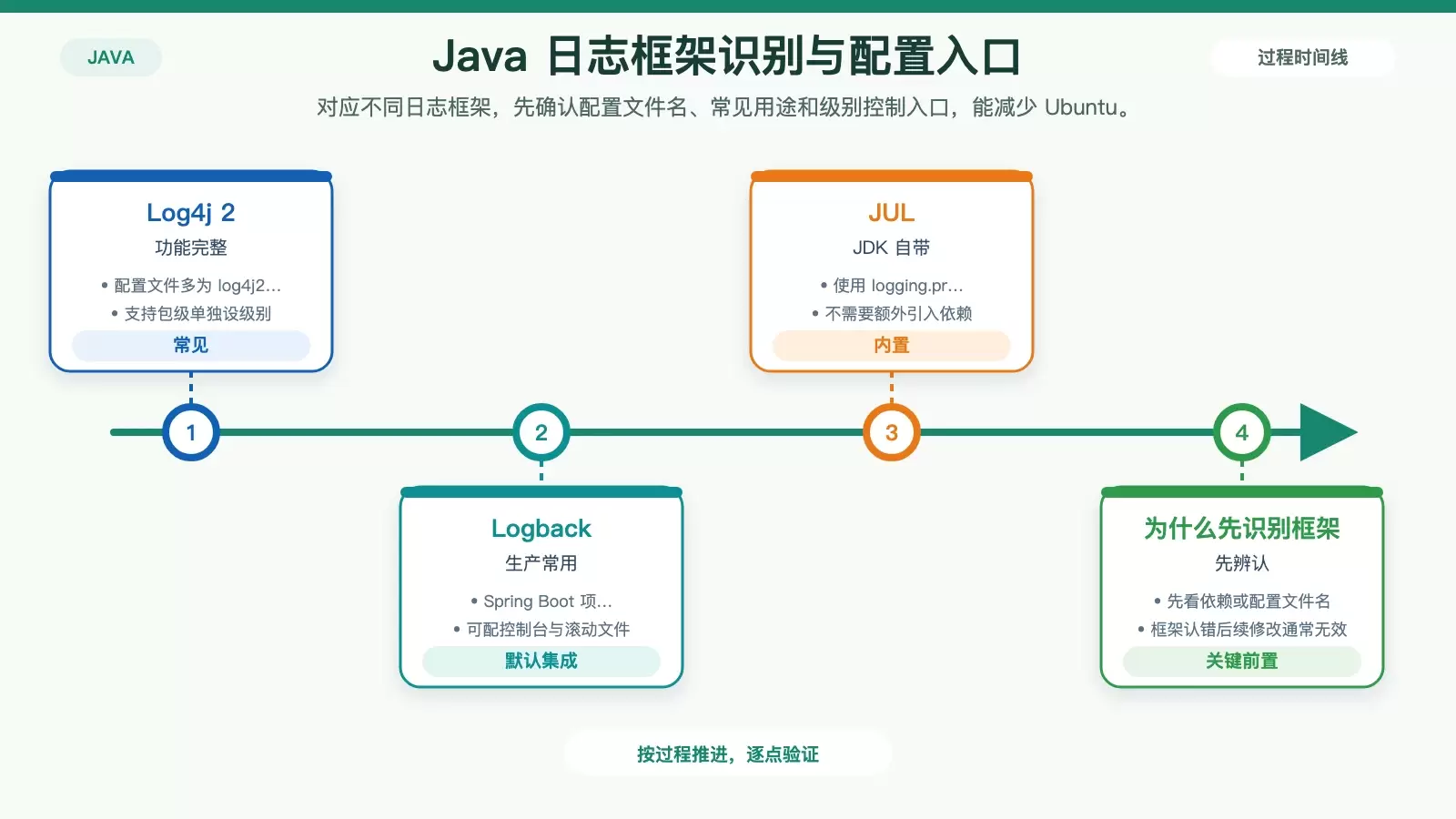 Ubuntu ��������� Java ��־���𣺴ӿ�����õ�����Ҫ��