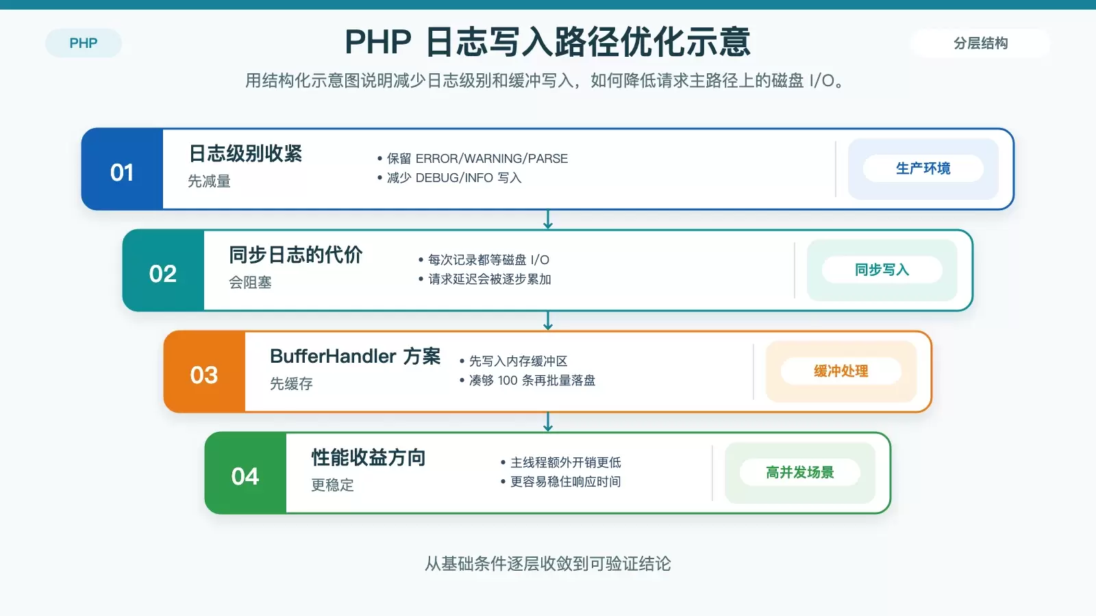 ������� CentOS PHP ��־����