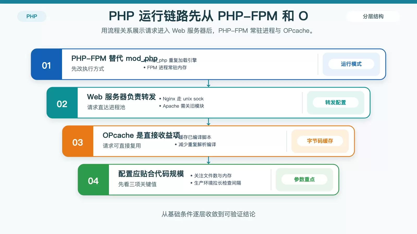 Ubuntu ��������� PHP ��Ӧ�ٶȣ��� PHP-FPM ���������ص�ʵ���Ż�·��