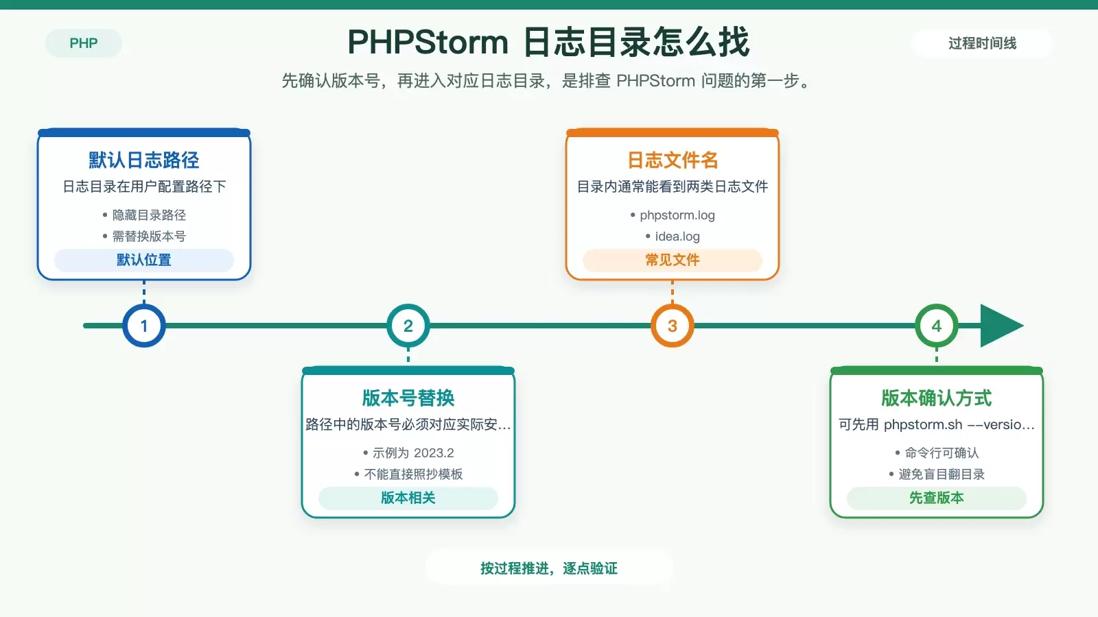CentOS �� PHPStorm ��־���Ĳ鿴��·��������� systemd ����һ��˵��