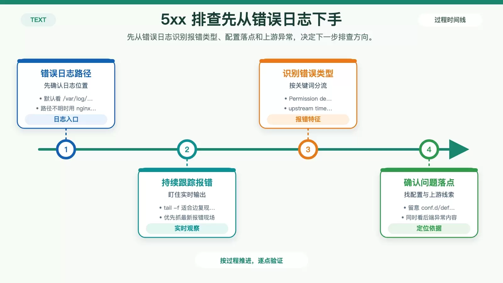Nginx ��־��� 5xx ������ô�Ų飺����־��λ�� 500/502/503/504 ����˼·