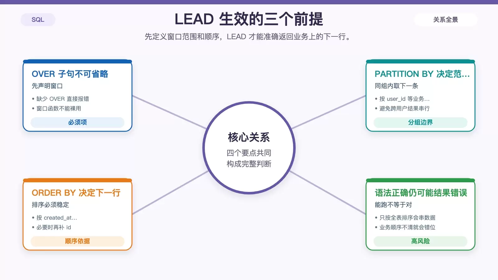 ����� SQL LEAD ��ȡ��һ������