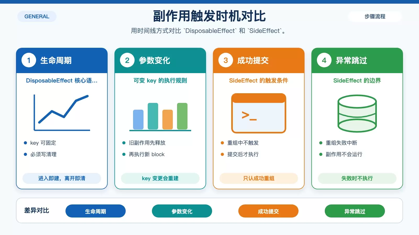 Compose ������ API ��ô���壿�Ӵ���ʱ����״̬ͬ��һ�ν�����