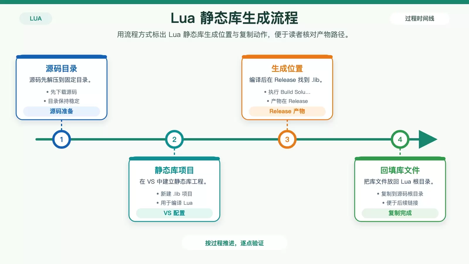 Lua Դ��������ν��� C++ ��Ŀ�������� .lib ����ͨ�ű�