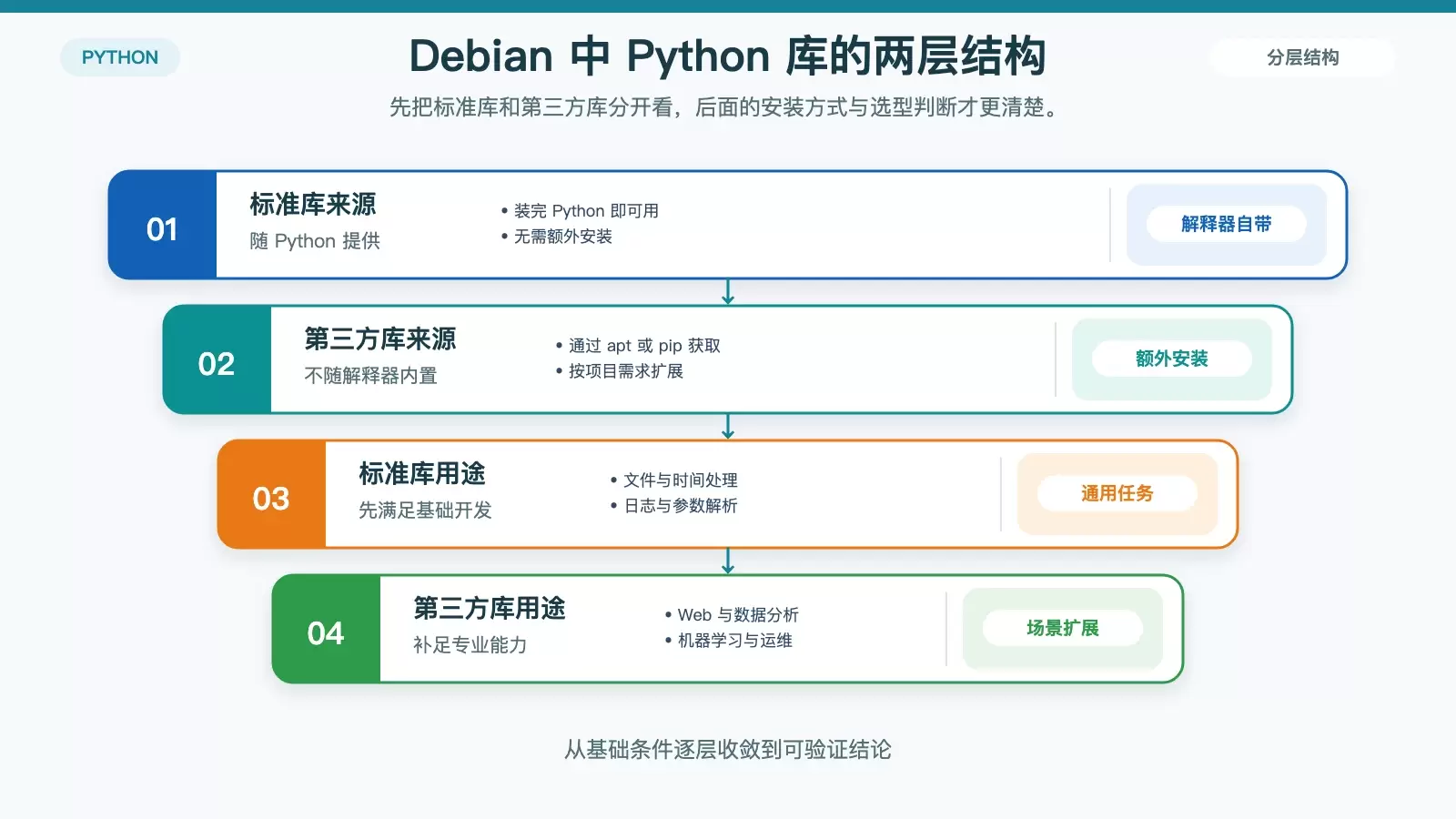 Debian Python ������Щ���ӱ�׼�⵽��������һ������