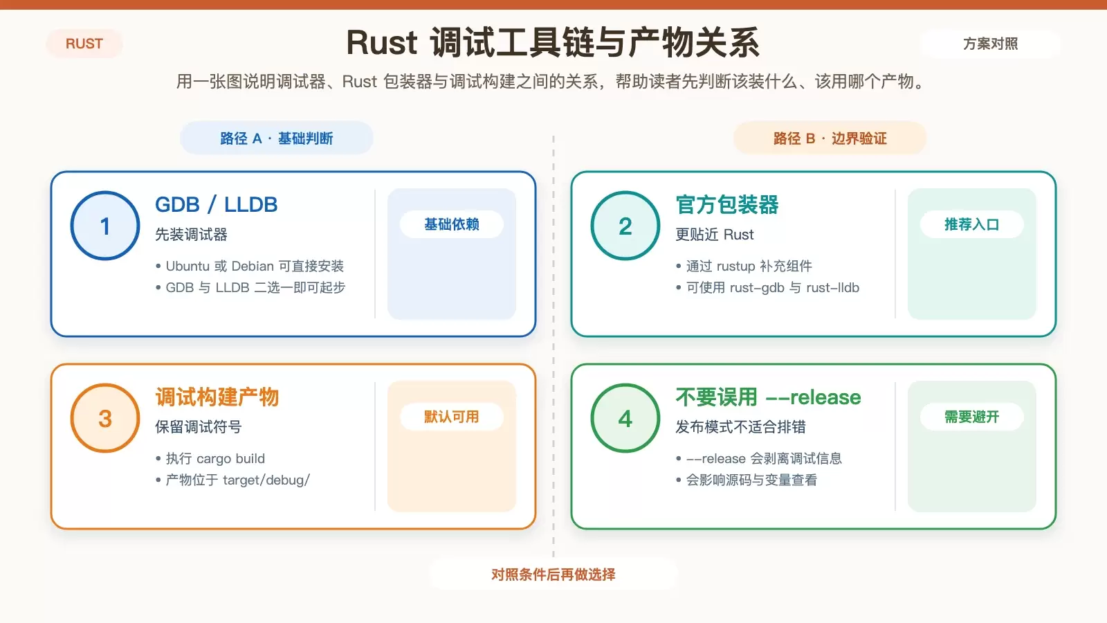Rust ����� Linux �����õ�����