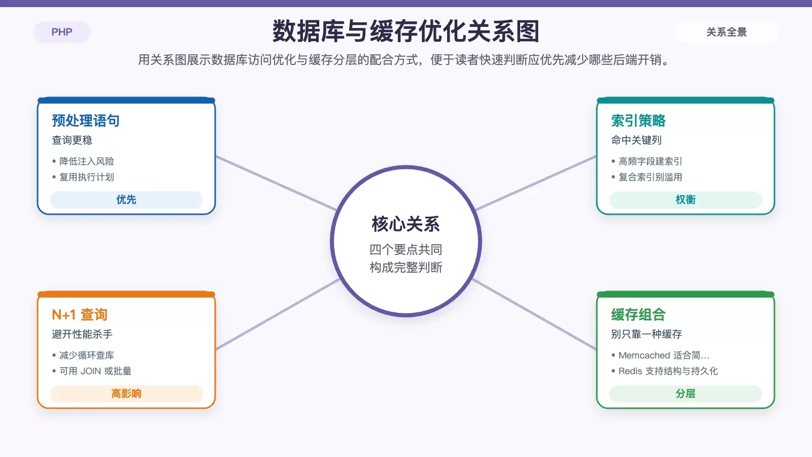 LNMP �� PHP ���д������Ч�Ĵ���