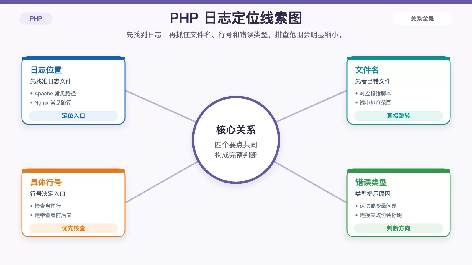 PHP ��־������ô�޸����Ӷ�λ������������֤