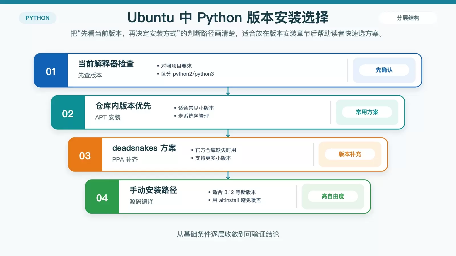 Ubuntu Python �汾������������ô���