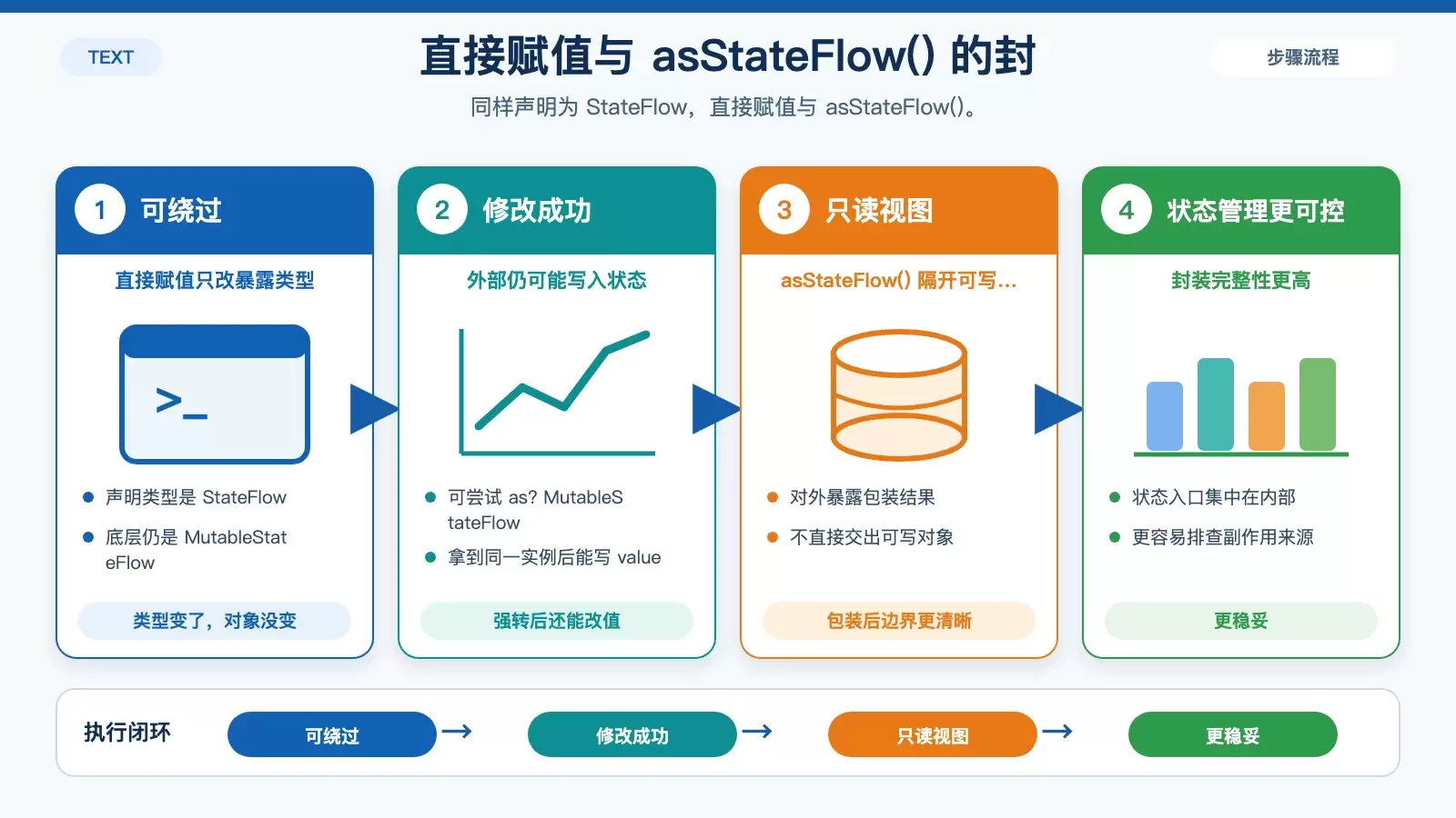 ΪʲôҪʹ�� asStateFlow()��������ֱ�Ӹ�ֵ��