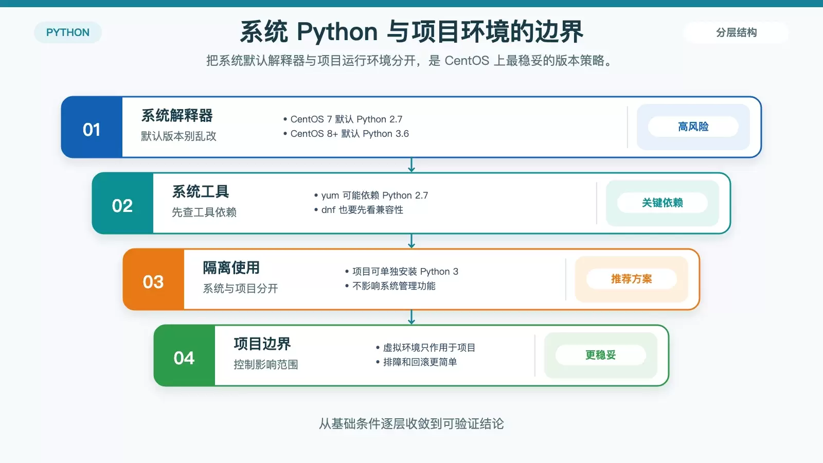 CentOS �� Python �汾��ôѡ���ȱ�ϵͳ���ٿ���Ŀ���ȶ���