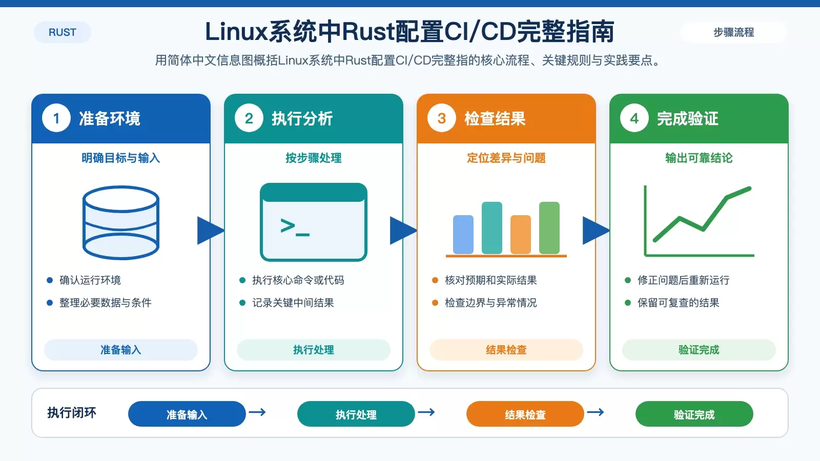 Linuxϵͳ��Rust����CI/CD����ָ��