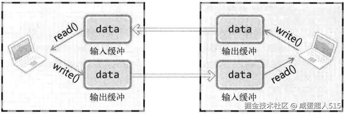 ������� TCP �����̣��� I/O ���嵽��������ԭ��