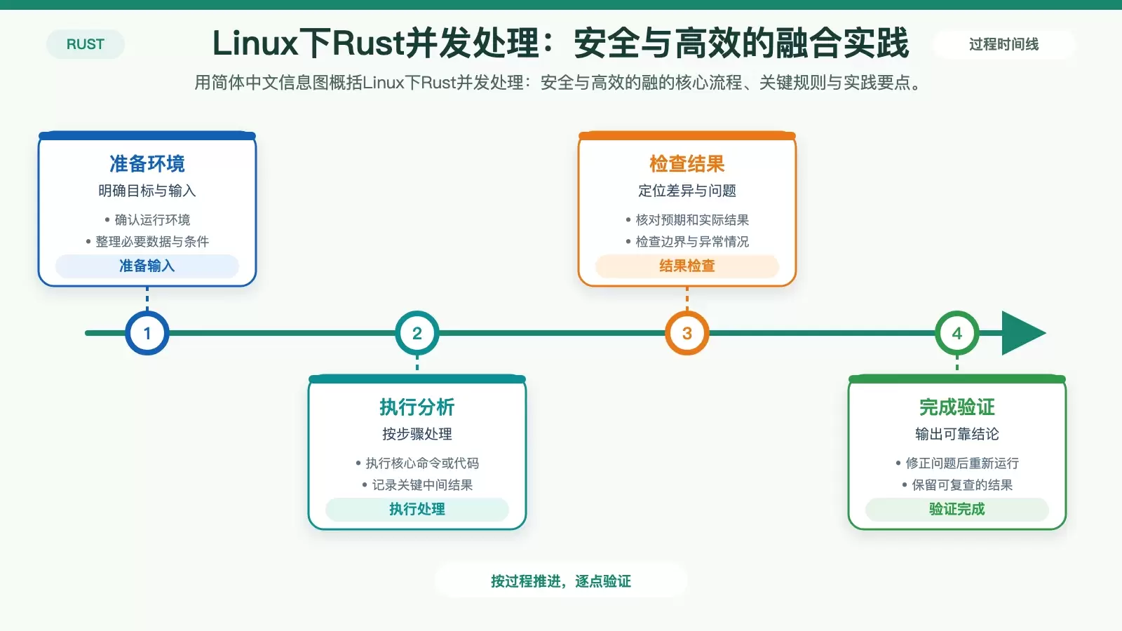 Linux��Rust������������ȫ���Ч���ں�ʵ��
