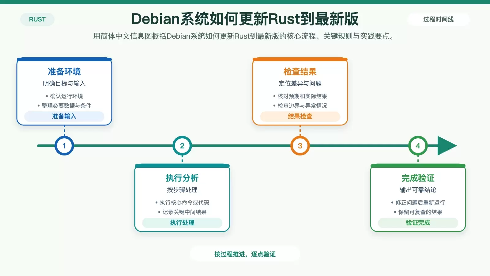 Debianϵͳ��θ���Rust�����°�