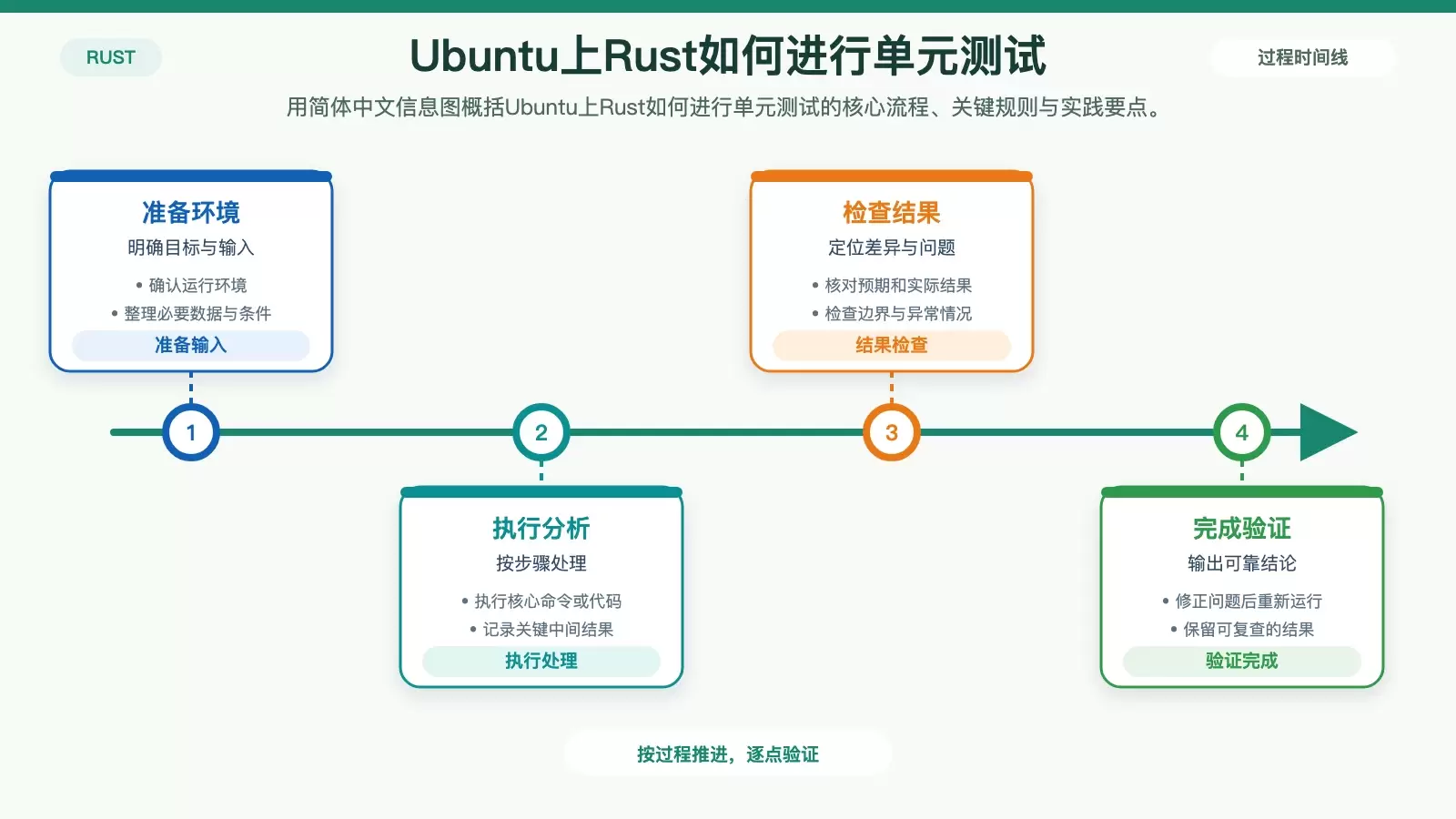 Ubuntu��Rust��ν��е�Ԫ����