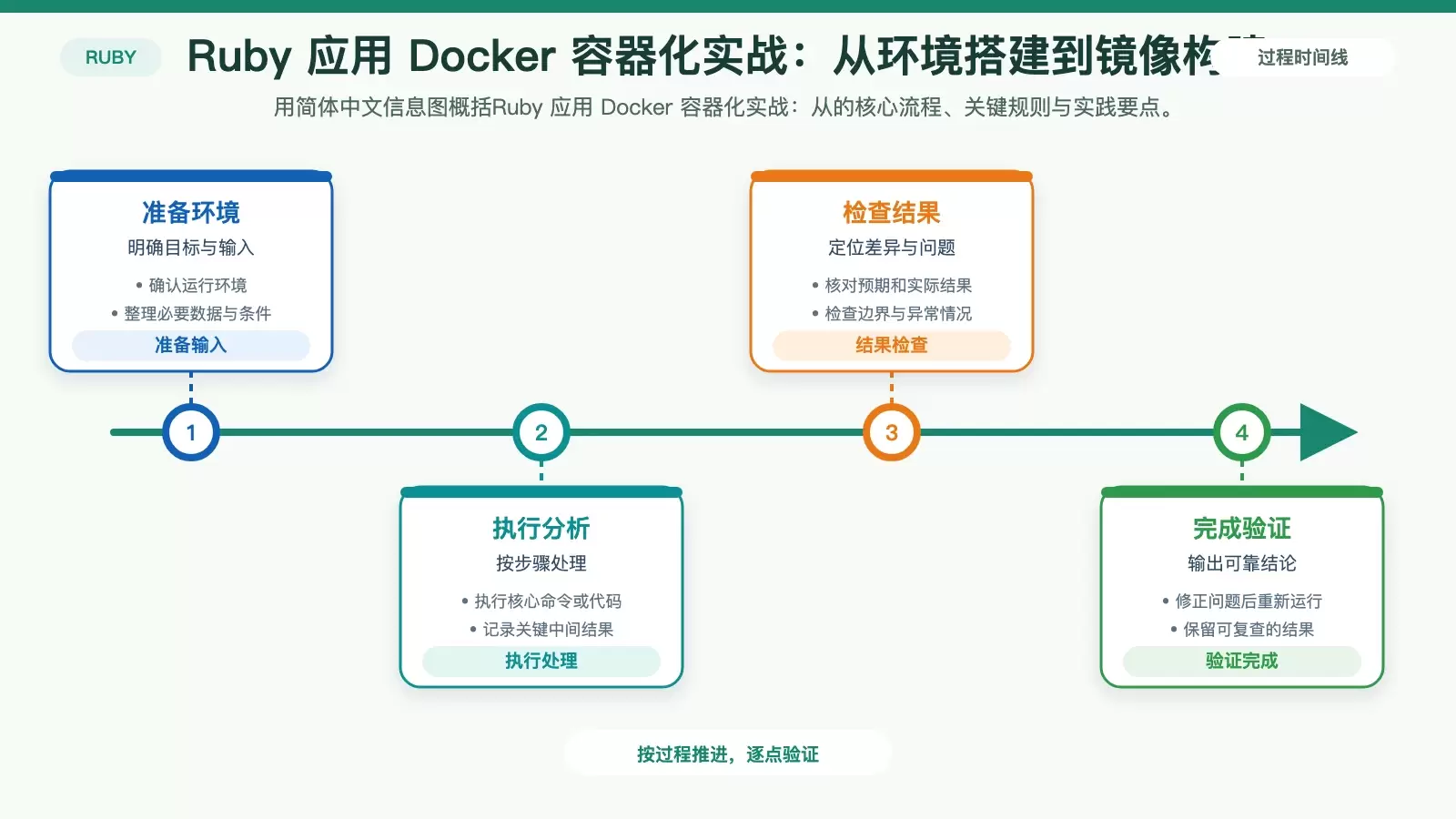 Ruby Ӧ�� Docker ������ʵս���ӻ���������񹹽�
