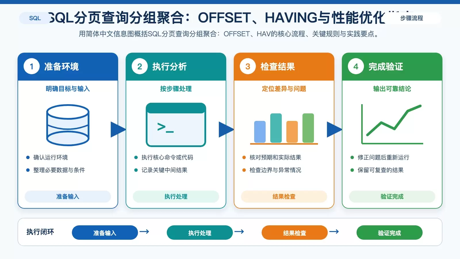 SQL��ҳ��ѯ����ۺϣ�OFFSET��HAVING�������Ż�ָ��