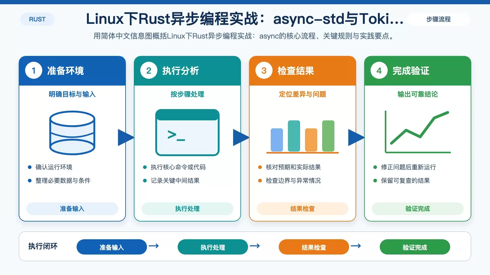 Linux��Rust�첽���ʵս��async-std��Tokio���