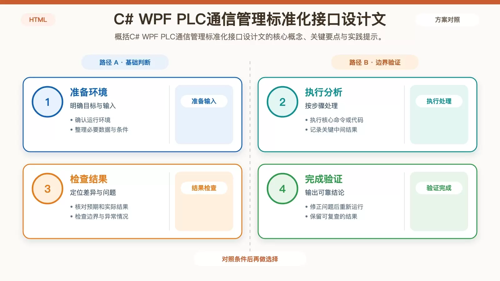 C# WPF PLCͨ�Ź�����׼���ӿ�������