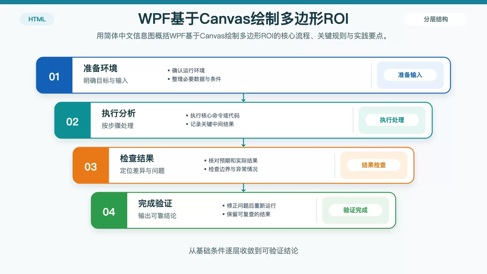 WPF����Canvas���ƶ����ROI