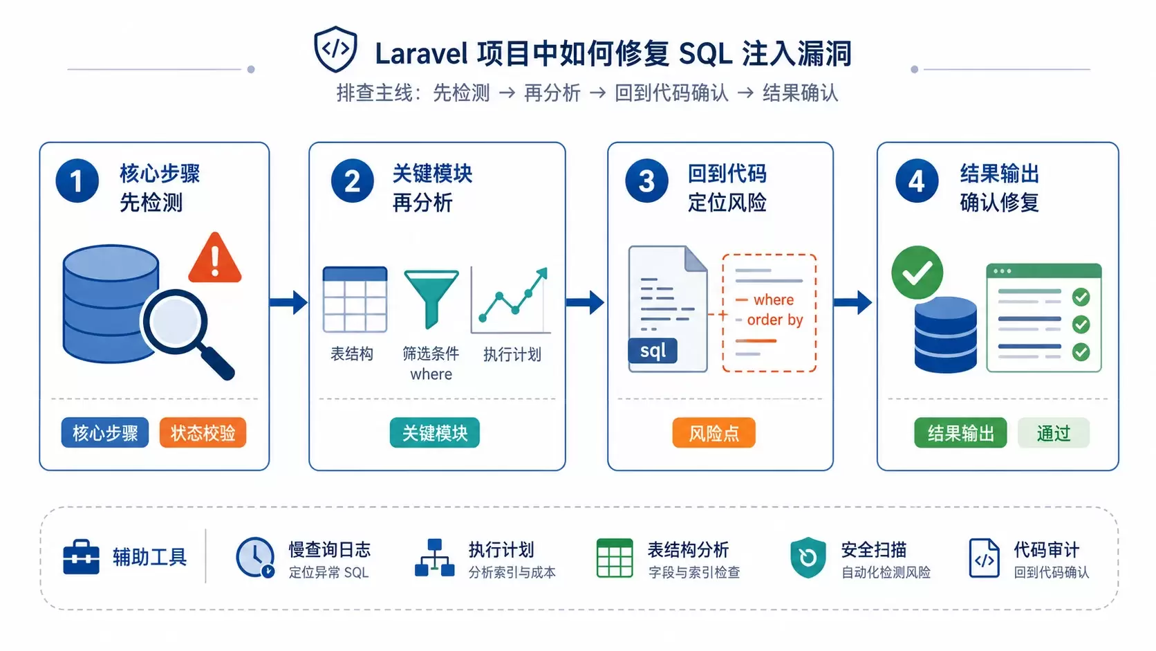 Laravel ��Ŀ������޸� SQL ע��©��