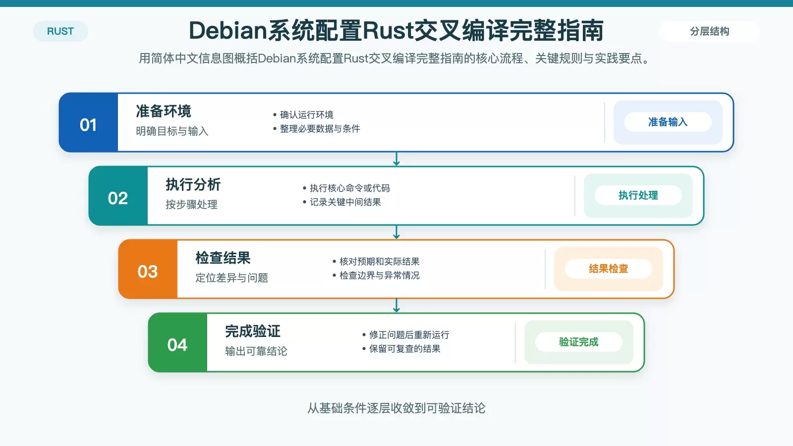 Debianϵͳ����Rust�����������ָ��