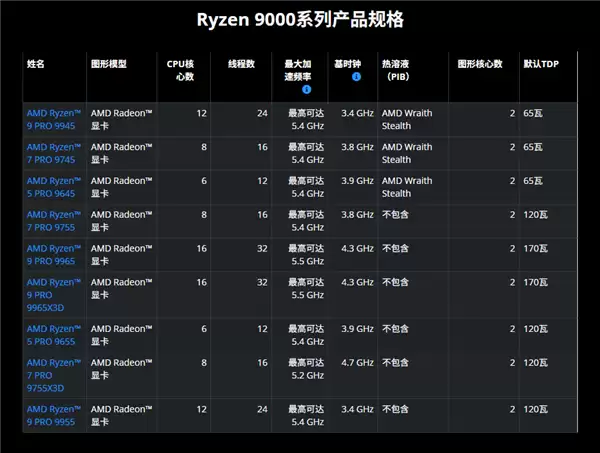AMD����PRO 9000ϵ��������Ʒ��⣺Zen5�ܹ���3D V-Cache������ҵ����վ