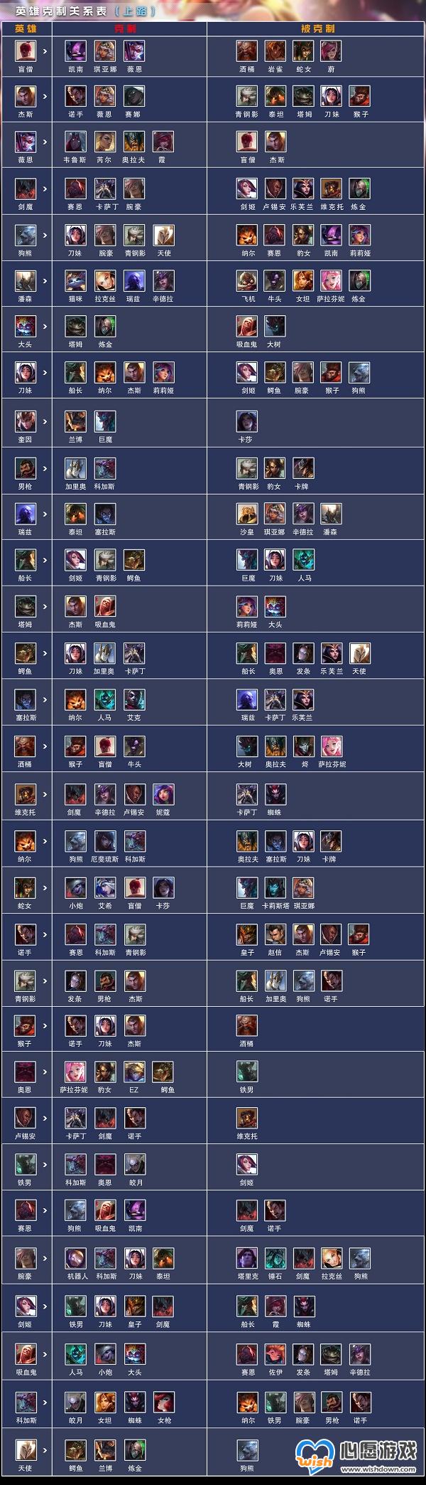 英雄联盟电竞经理上单英雄克制关系一览_wishdown.com 英雄联盟电竞经理上单英雄克制关系一览_wishdown.com